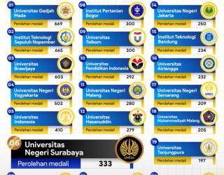 Sumber Foto: Unesa