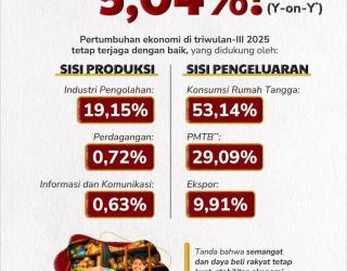 Ekonomi Indonesia Tumbuh 5,04 Persen, Daya Beli Tetap Kuat di Tengah Gejolak Global