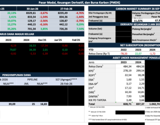IHSG Terkoreksi, OJK Terus Pantau Volatilitas Pasar