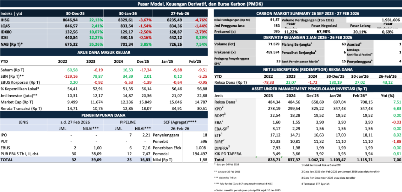 IHSG Terkoreksi, OJK Terus Pantau Volatilitas Pasar